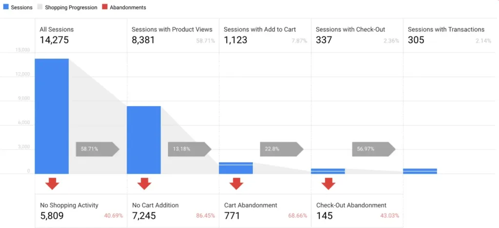 Example Google Analytics report after enabling Enhanced Ecommerce setup