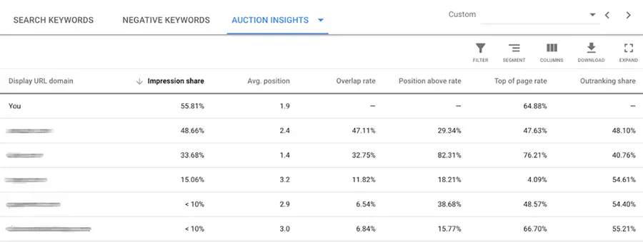 Table from Google Ads displaying auction insights