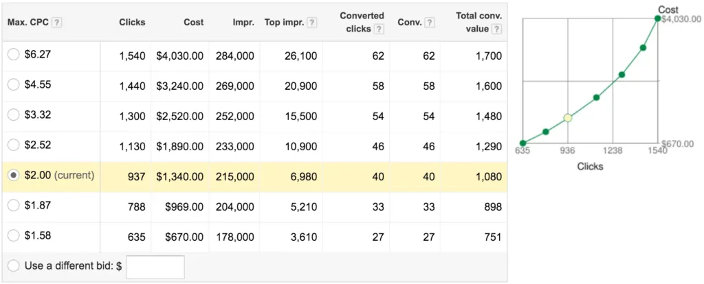 Google Bid Simulator showing declining marginal returns