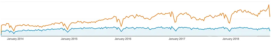 Example of Google Trends organic search results