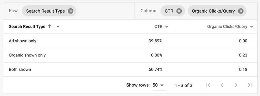 Google Ads Search Results and Organic Clicks