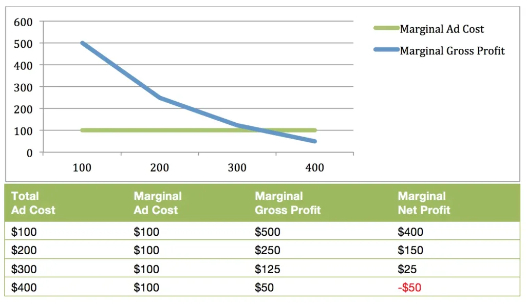 Simple chart showing declining marginal returns based on ad cost and profit