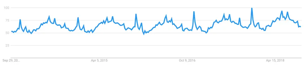 Five year search trend for the term Home Depot