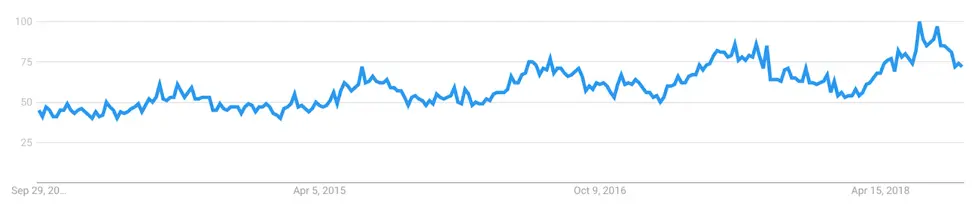 Five year search trend for the term hardware store