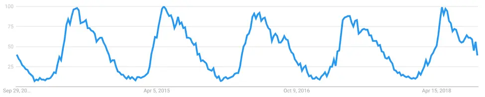 Example of Google Trends search patterns