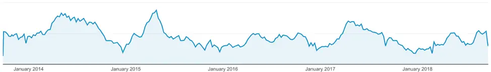 Example of organic traffic to website